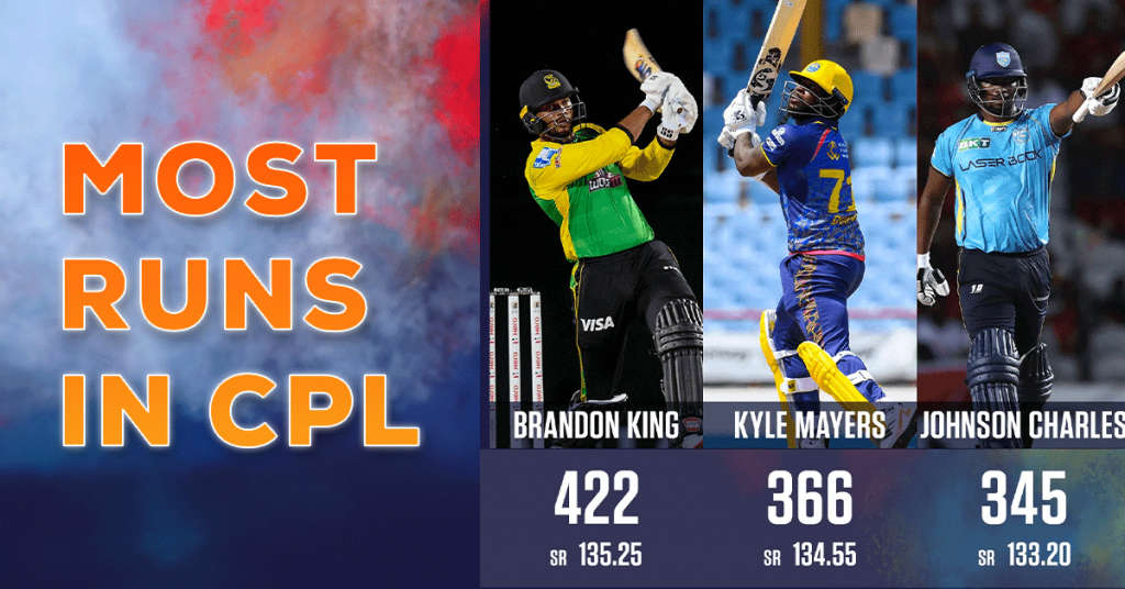 most runs in CPL