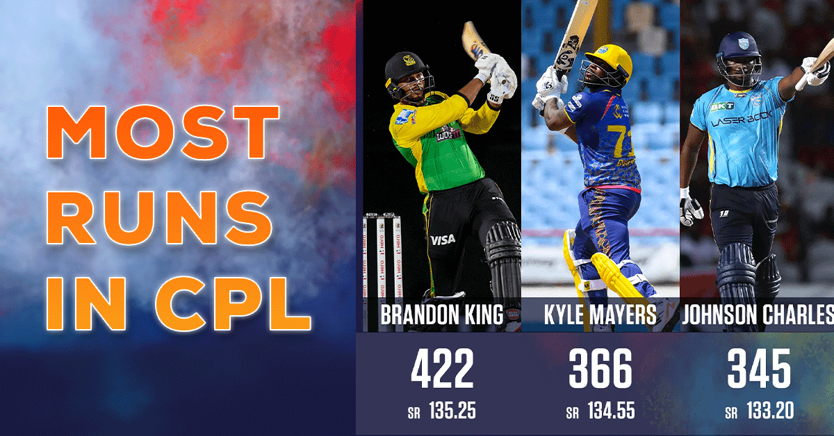 most runs in CPL