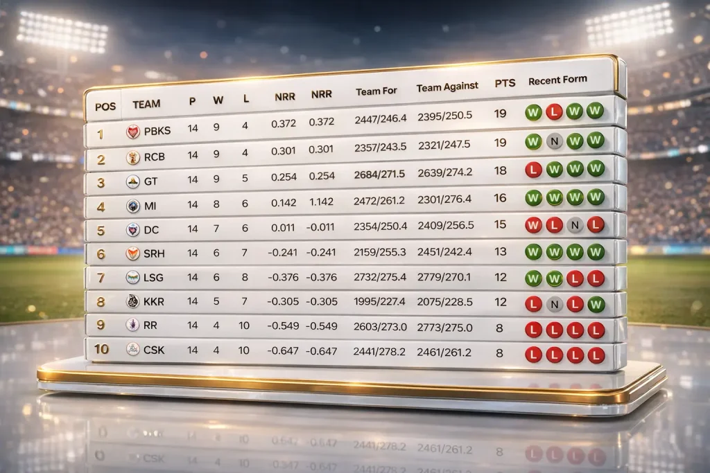 IPL points table, a view of 2025 results